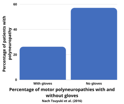 Gloves for chemotherapy Polyneuropathy (motor)
