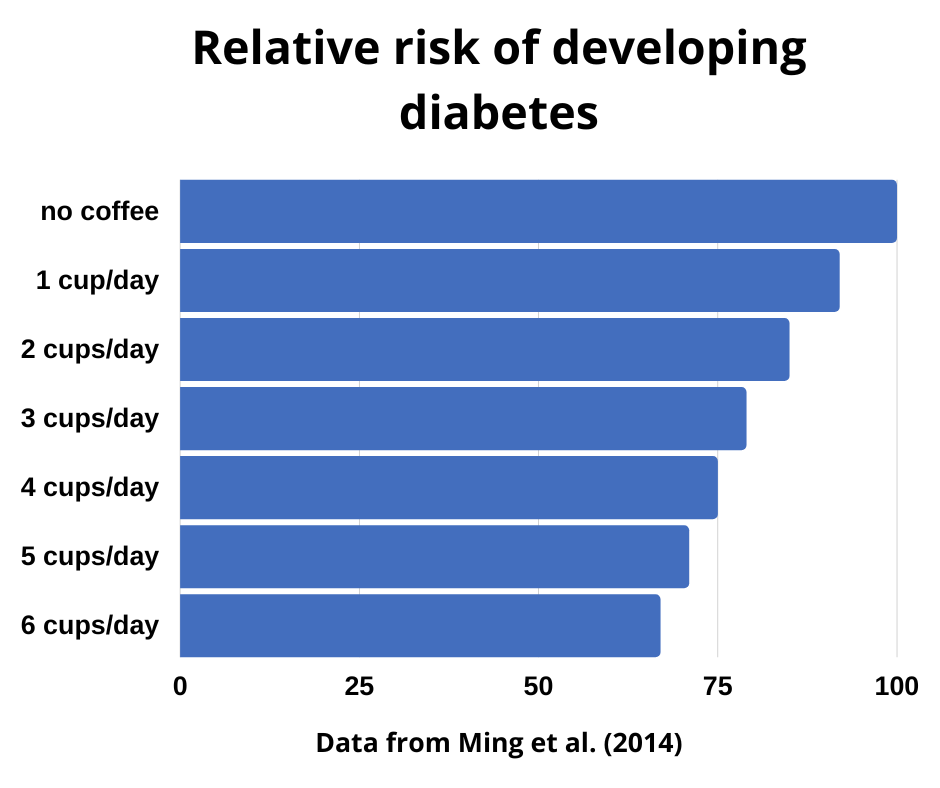 Coffee and diabetes risk