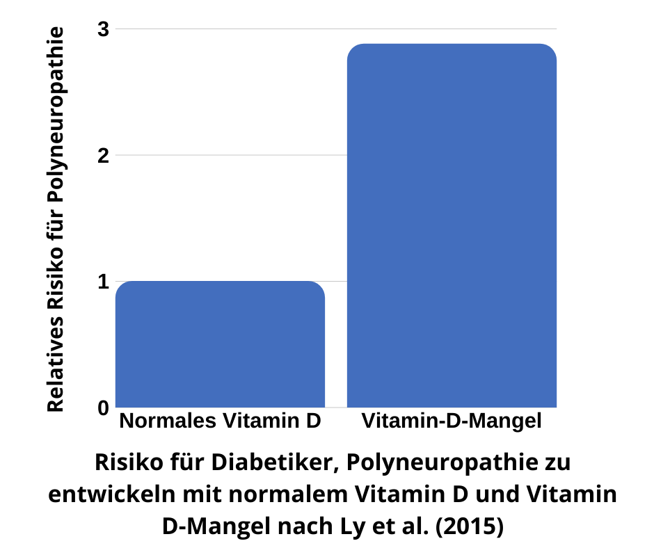 Ein Mangel an Vitamin D erhöht das Risiko für Polyneuropathie