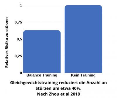 Those who train their balance fall less often despite polyneuropathy