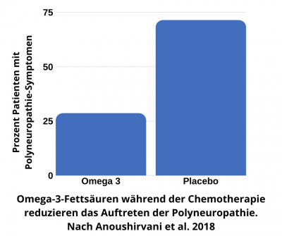 Omega-3-Fettsäuren schützen vor Polyneuropathie