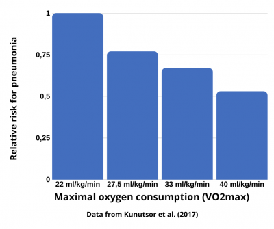 Oxygen uptake and risk for pneumonia