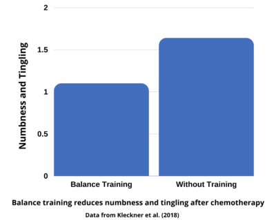 Balance training reduces numbness and tingling in patients with chemotherapy-induced polyneuropathy