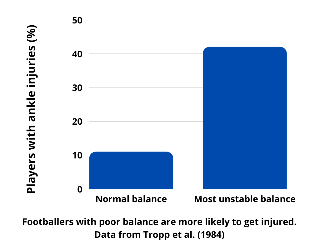 Balance training protects against sports injuries