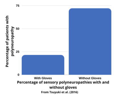 Gloves for chemotherapy