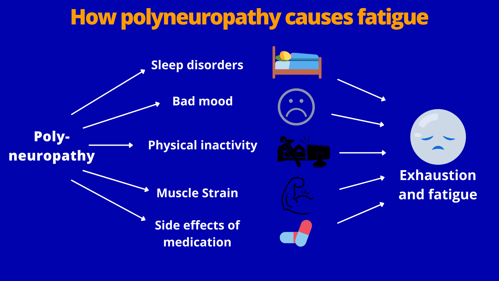 How polyneuropathy triggers exhaustion