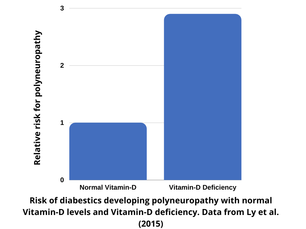 Vitamin D deficiency risk for polyneuropathy in diabetic patients