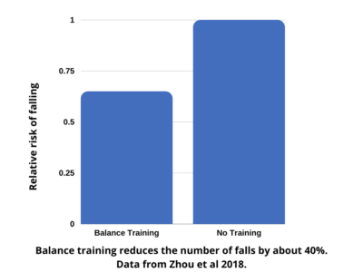 Balance training reduces the number of falls