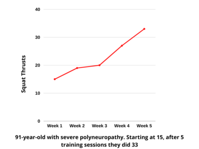 Strength increase 91 year old with severe polyneuropathy